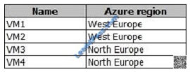 lead4pass az-102 exam question q4