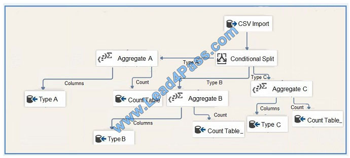 leads4pass 70-767 exam question q5