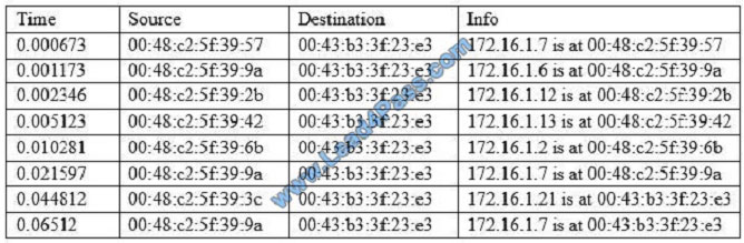 leads4pass cs0-001 exam question q12