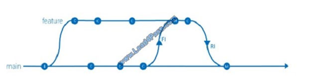 leads4pass az-400 exam question q8