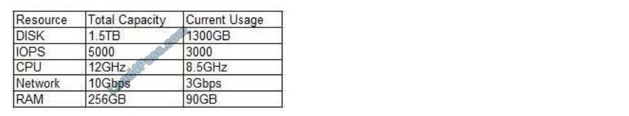 leads4pass cv0-002 practice test q4
