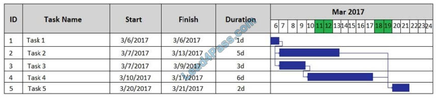 comptia pk0-004 exam questions q2